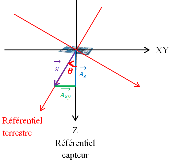 Inclinomètre 2D - Capteur analogique Interface-Z d'accélération et  inclinaison